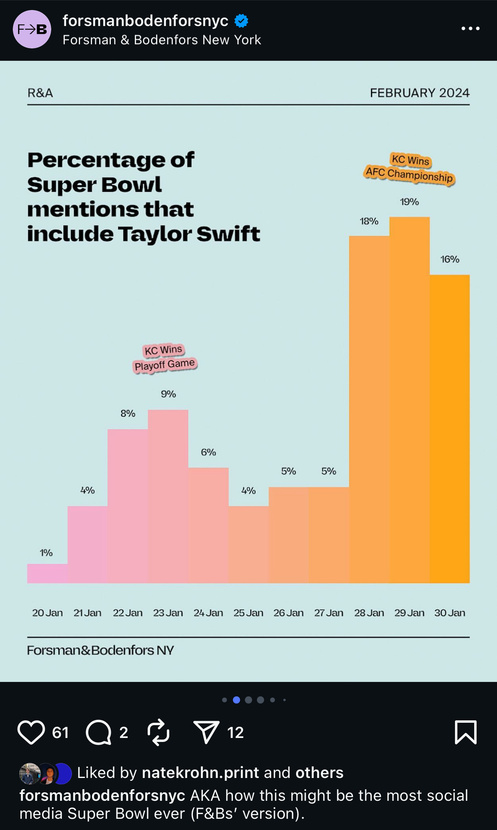 Social trends — Super Bowl and Taylor Swift
